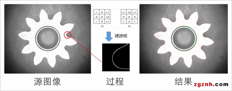 圖1、輪廓提取基本原理