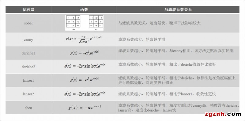 圖3、濾波器及濾波系數(shù)的影響