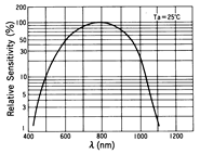 光電傳感器（光學(xué)傳感器）OM-2016典型性能曲線Spectral Sensitivity