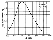 光電傳感器（光學(xué)傳感器）OM-2016典型性能曲線Sensing Distance Characteristics