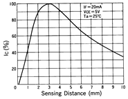 光電傳感器（光學(xué)傳感器）OM-2414典型性能曲線Sensing Distance Characteristics