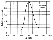 光電傳感器（光學(xué)傳感器）OM-2414典型性能曲線Sensing Distance Characteristics