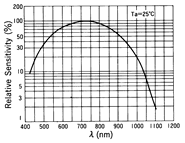 光電傳感器（光學(xué)傳感器）OM-2414典型性能曲線Spectral Sensitivity