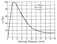 光電傳感器（光學傳感器）OM-2514典型性能曲線Sensing Distance Characteristics