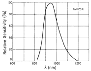 光電傳感器（光學傳感器）OM-2514典型性能曲線Spectral Sensitivity