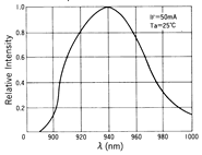 光電傳感器（光學傳感器）OM-2514典型性能曲線Sensing Distance Characteristics