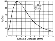 光電傳感器（光學(xué)傳感器）OM-2607典型性能曲線Sensing Distance Characteristics