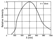 光電傳感器（光學(xué)傳感器）OM-2607典型性能曲線Sensing Distance Characteristics