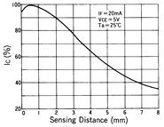 光電傳感器（光學傳感器）OM-5013典型性能曲線Sensing Distance Characteristics