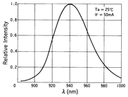 光電傳感器（光學傳感器）OM-5013典型性能曲線Sensing Distance Characteristics