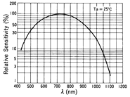 光電傳感器（光學傳感器）OM-5013典型性能曲線Spectral Sensitivity