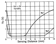 光電傳感器（光學(xué)傳感器）OM-5124典型性能曲線Sensing Distance Characteristics