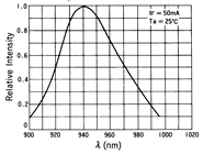 光電傳感器（光學(xué)傳感器）OM-5124典型性能曲線Sensing Distance Characteristics