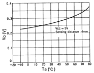 光電傳感器（光學(xué)傳感器）OM-5124典型性能曲線VO-Ta