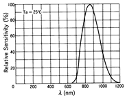 光電傳感器（光學(xué)傳感器）OM-5124典型性能曲線Spectral Sensitivity