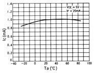 光電傳感器（光學(xué)傳感器）OJ-1002典型性能曲線Relative IC-Ta