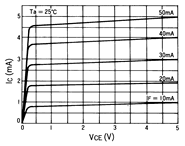 光電傳感器（光學(xué)傳感器）OJ-1919典型性能曲線IC-VCE