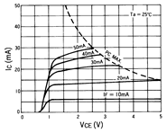 光電傳感器（光學(xué)傳感器）OJ-1206典型性能曲線IC-VCE