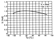 光電傳感器（光學傳感器）OJ-2020典型性能曲線Relative IC-Ta