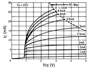 光電傳感器（光學(xué)傳感器）OJ-2306典型性能曲線IC-VCE