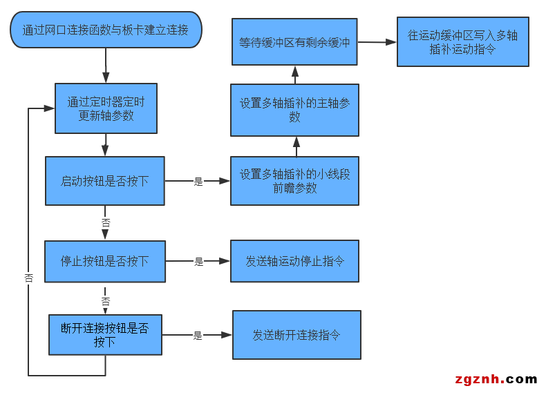 正運動：運動控制卡應(yīng)用開發(fā)教程之C# 