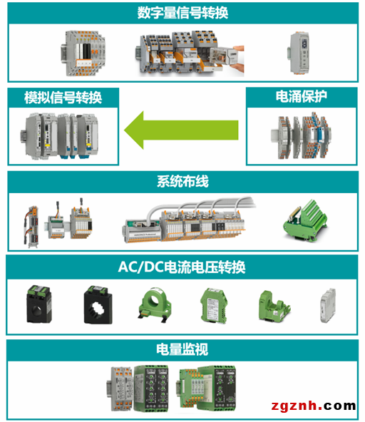 COMPLETE line | 看我72變——菲尼克斯信號轉(zhuǎn)換解決方案