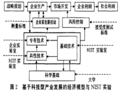 深圳市前景科技創(chuàng)新系統(tǒng)研究院的創(chuàng)新服務(wù)模型