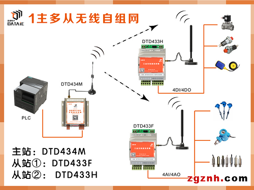 1主4從數(shù)字信號(hào)無線測(cè)控終端示例圖2