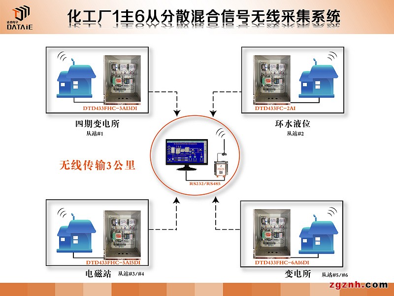 1主4從數(shù)字信號(hào)無線測(cè)控終端示例圖5