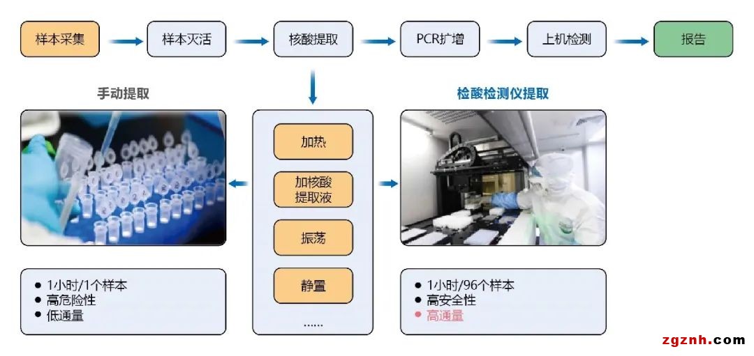 協(xié)作機(jī)器人在生物醫(yī)療樣品搬運(yùn)上的應(yīng)用