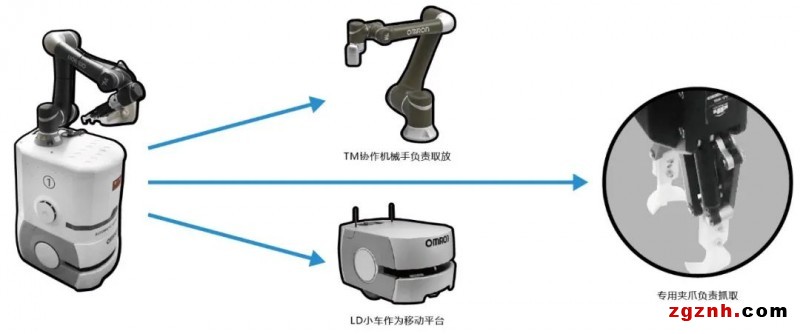 歐姆龍MOMA機器人在珠寶自動化搬運上的創(chuàng)新應(yīng)用