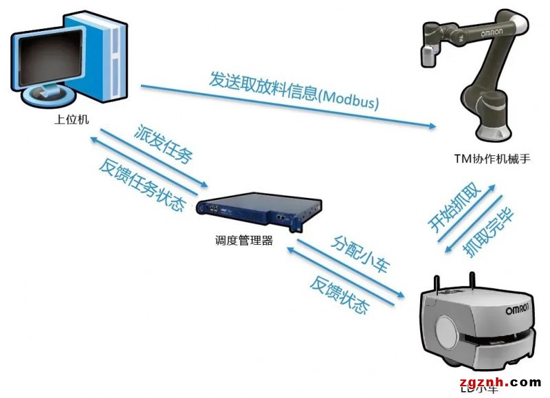 歐姆龍MOMA機器人在珠寶自動化搬運上的創(chuàng)新應(yīng)用