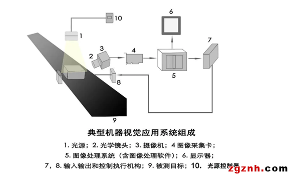 機(jī)器視覺(jué)系統(tǒng)的組成及各部分功能?