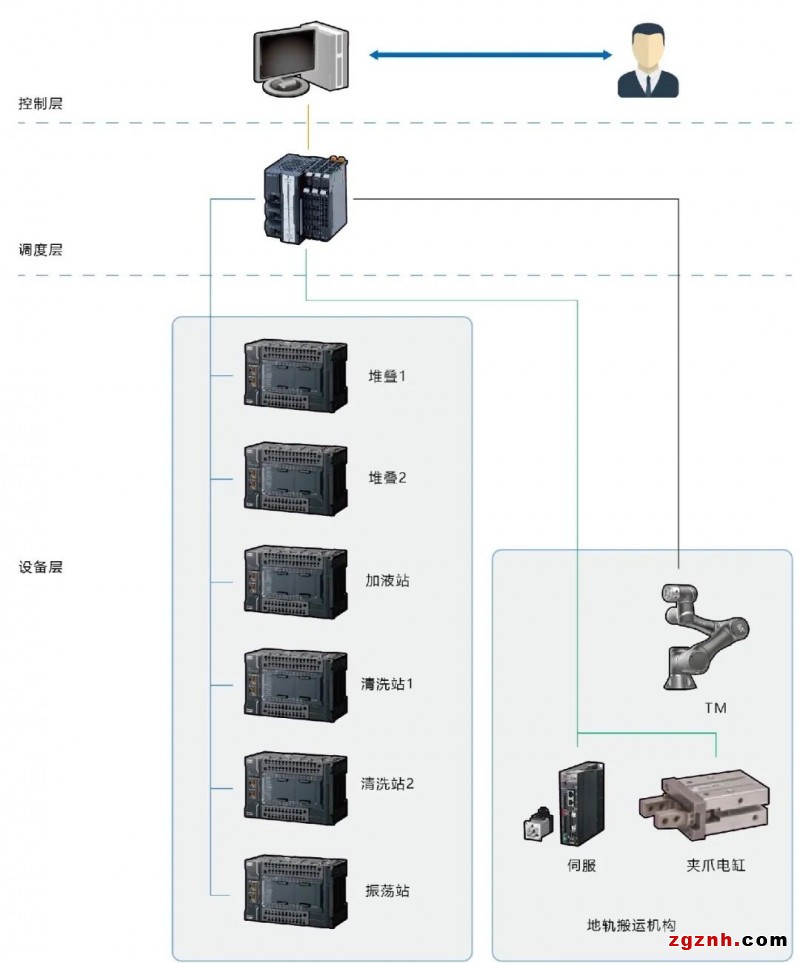 歐姆龍協(xié)作機(jī)器人在生物醫(yī)療樣品搬運(yùn)上的應(yīng)用