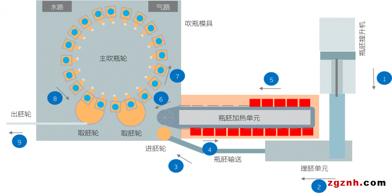  快、準、穩(wěn)—貝加萊旋轉吹瓶解決方案