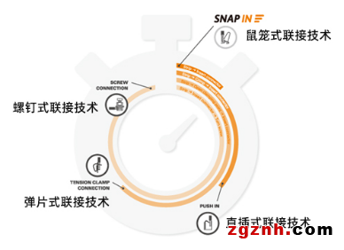 不止于快 更勝于妙——魏德米勒全新SNAP IN鼠籠式聯(lián)接技術(shù)