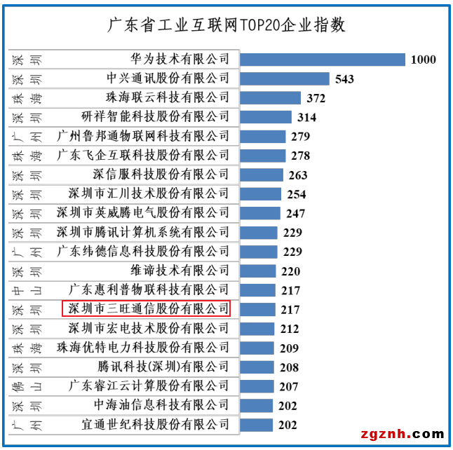 工業(yè)互聯(lián)網(wǎng)創(chuàng)新TOP20出爐 三旺通信榮登榜單