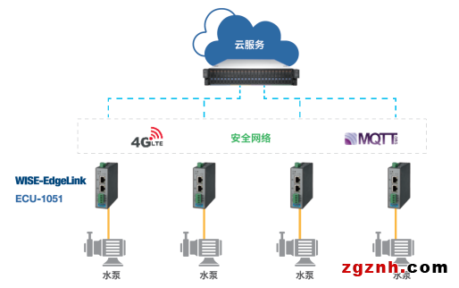 集成端邊云 智能網(wǎng)關(guān)讓水泵廠商一步邁向云管理