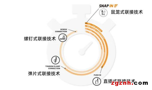 在線(xiàn)研討會(huì) | 不止于快 更勝于妙——魏德米勒全新的SNAP IN 鼠籠式聯(lián)接技術(shù)