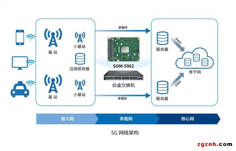 研華Type7 COM Express 模塊SOM-5962，專為白盒交換機(jī)而打造