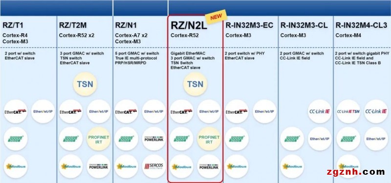 RZ/N2L MPU，面向工業(yè)以太網(wǎng)，簡化工業(yè)設(shè)備網(wǎng)絡(luò)功能實現(xiàn)