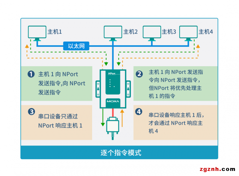 安全值拉滿！串口轉(zhuǎn)以太網(wǎng)通信的 N 種打開方式了解一下？