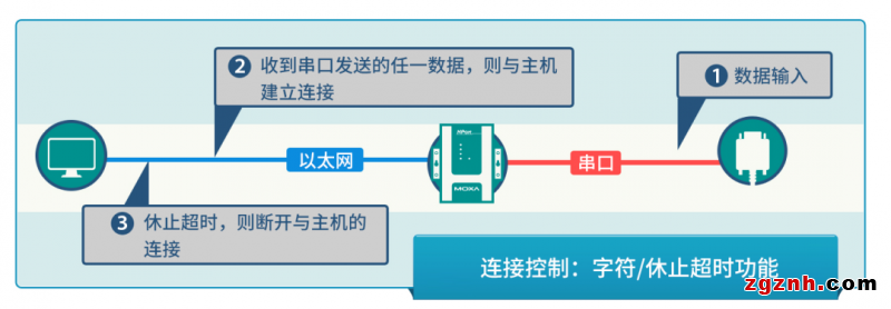 安全值拉滿！串口轉(zhuǎn)以太網(wǎng)通信的 N 種打開方式了解一下？