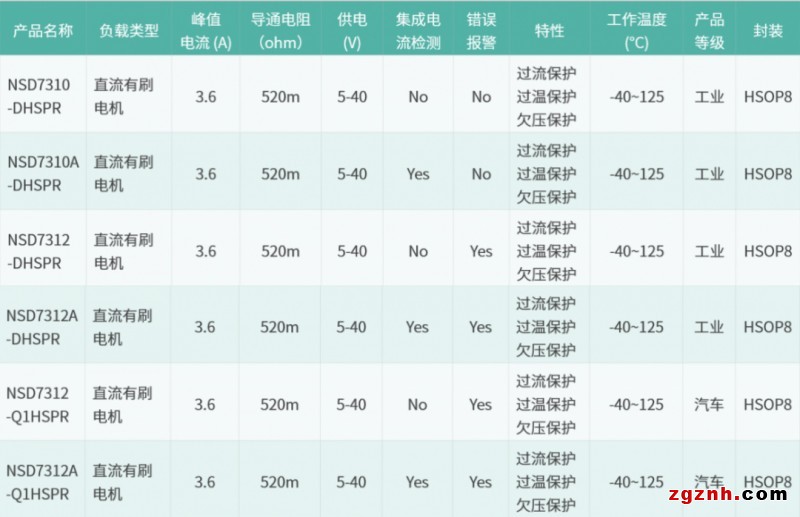 新品發(fā)布 | 納芯微直流有刷電機(jī)驅(qū)動NSD731x系列發(fā)布多款新品，任君挑選！