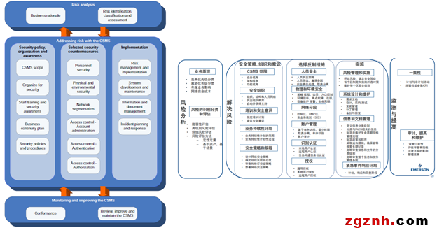 艾默生帶領(lǐng)用戶全面實(shí)現(xiàn)IEC62443標(biāo)準(zhǔn)的工業(yè)網(wǎng)絡(luò)安全體系建設(shè)