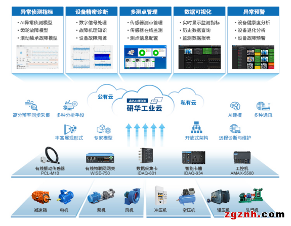 iDAQ旋轉機械預測維護方案：AI賦能，輕松實現精密診斷