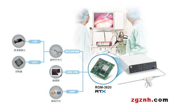  研華堅固抗震Arm核心模塊 協(xié)助打造醫(yī)療手術“黑科技”